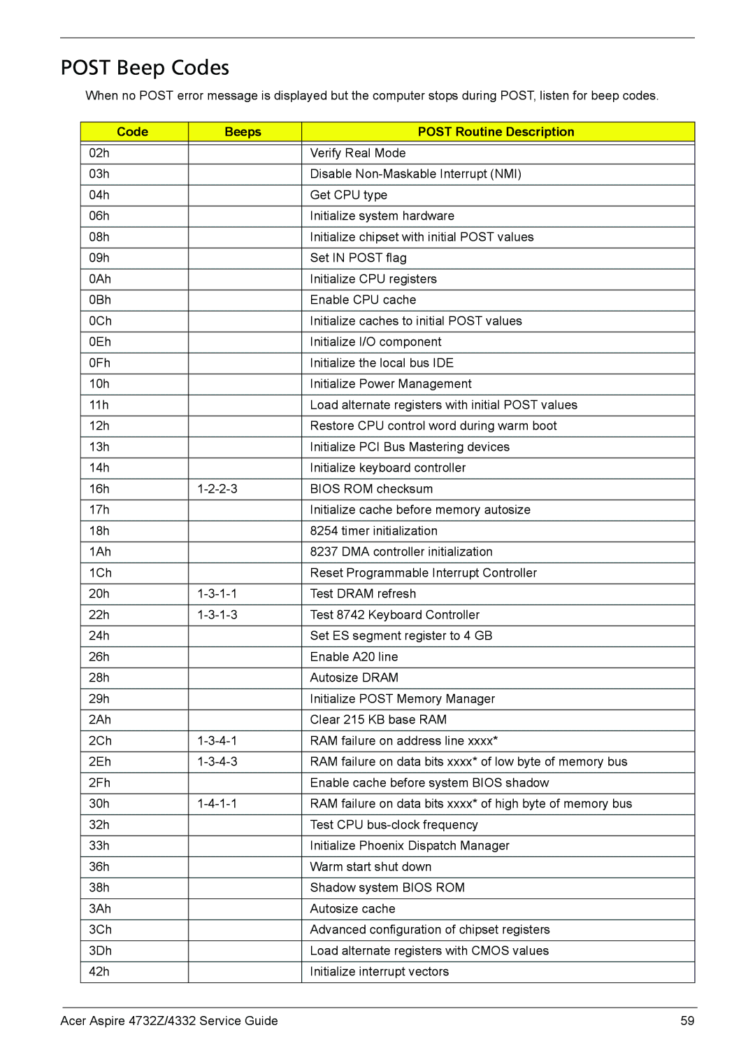 Acer 4732Z/4332 manual Post Beep Codes, Code Beeps Post Routine Description 