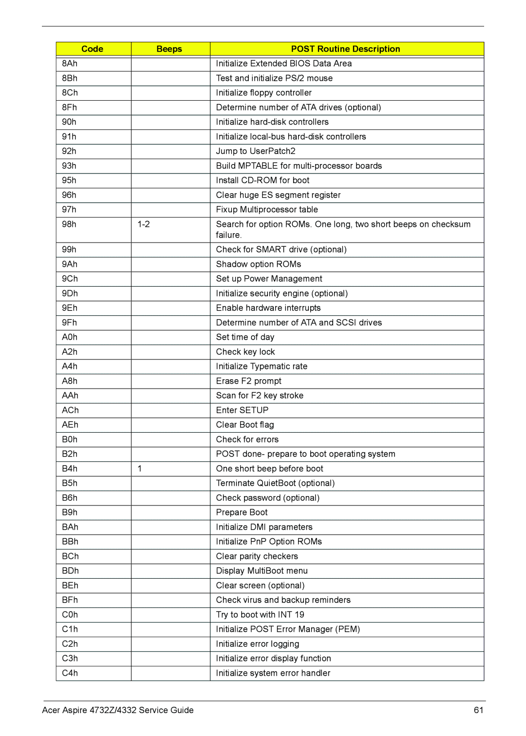 Acer 4732Z/4332 manual Code Beeps Post Routine Description 