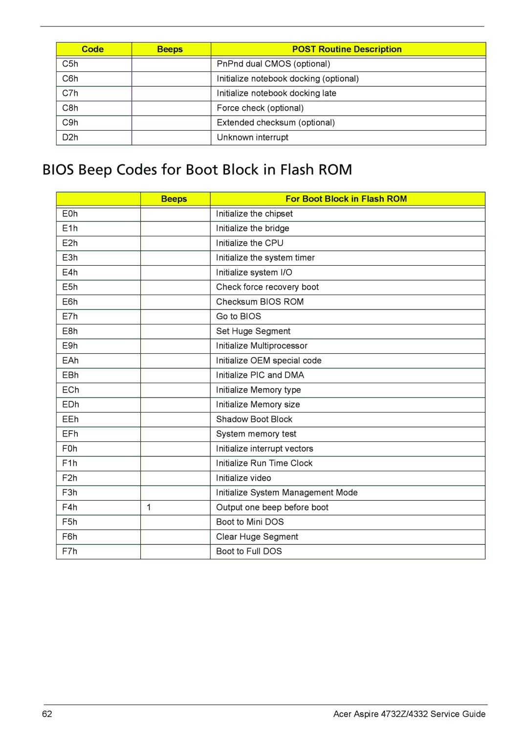 Acer 4732Z/4332 manual Bios Beep Codes for Boot Block in Flash ROM, Code Beeps For Boot Block in Flash ROM 