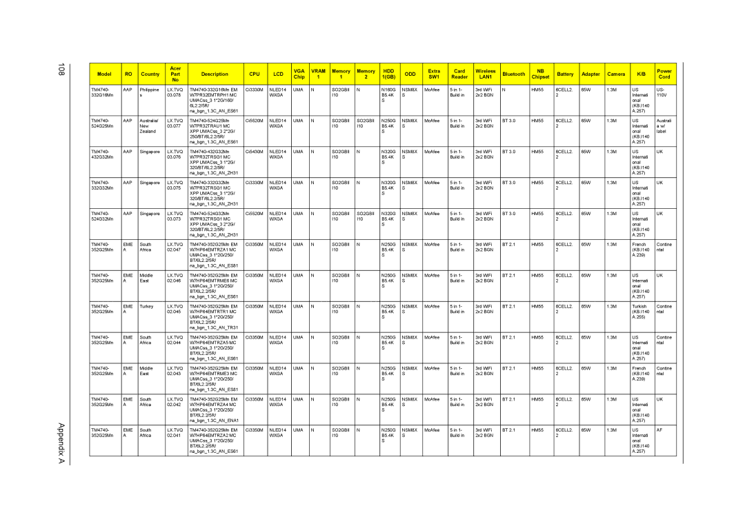 Acer 4740G, 4740ZG manual Appendix a 