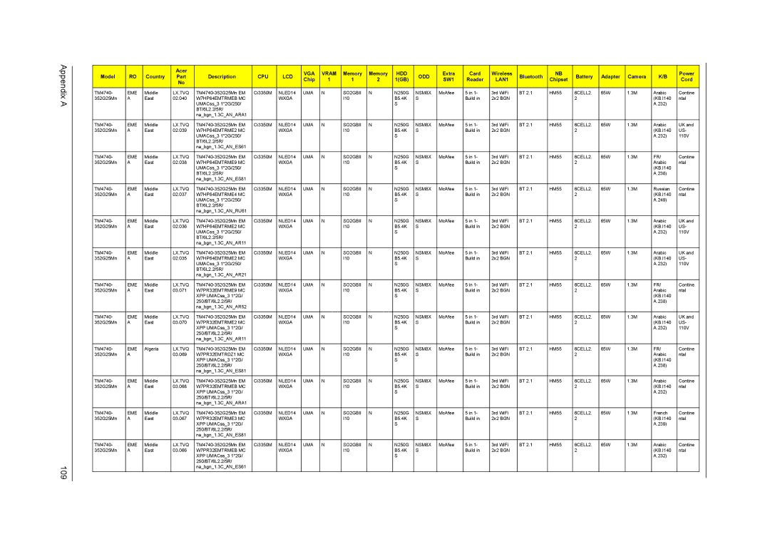 Acer 4740ZG, 4740G manual Appendix a 109 