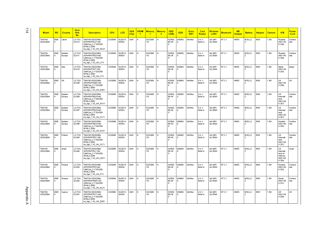 Acer 4740G, 4740ZG manual Appendix a 