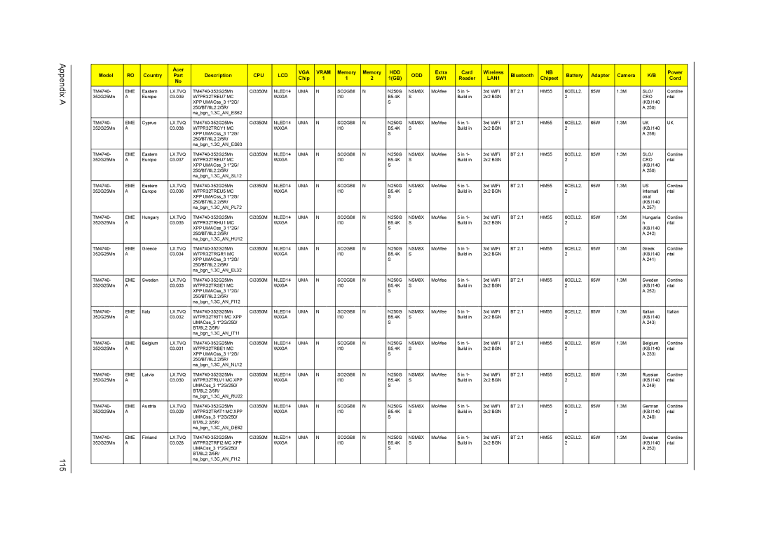 Acer 4740G, 4740ZG manual Appendix a 115 