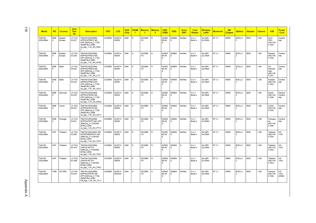 Acer 4740G, 4740ZG manual Appendix a 