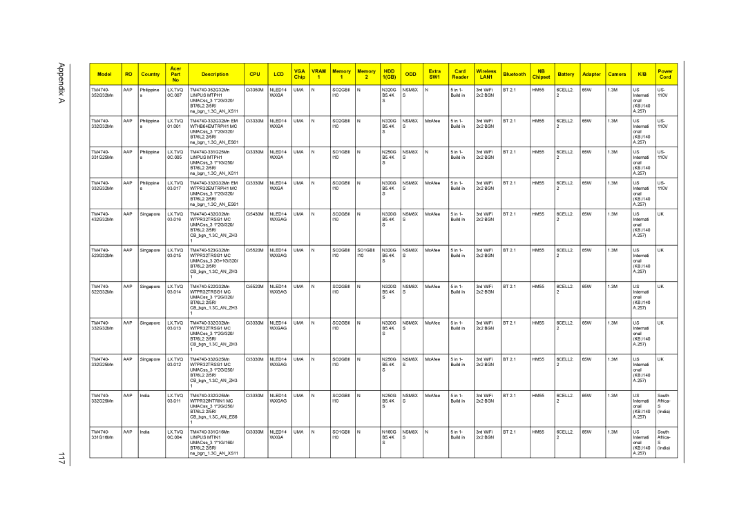 Acer 4740ZG, 4740G manual Appendix a 117, W7HB64EMTRPH1 MC Wxga 