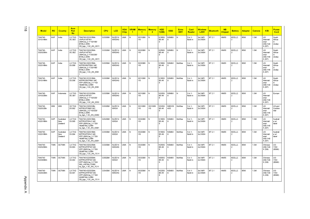 Acer 4740G, 4740ZG manual Appendix a 