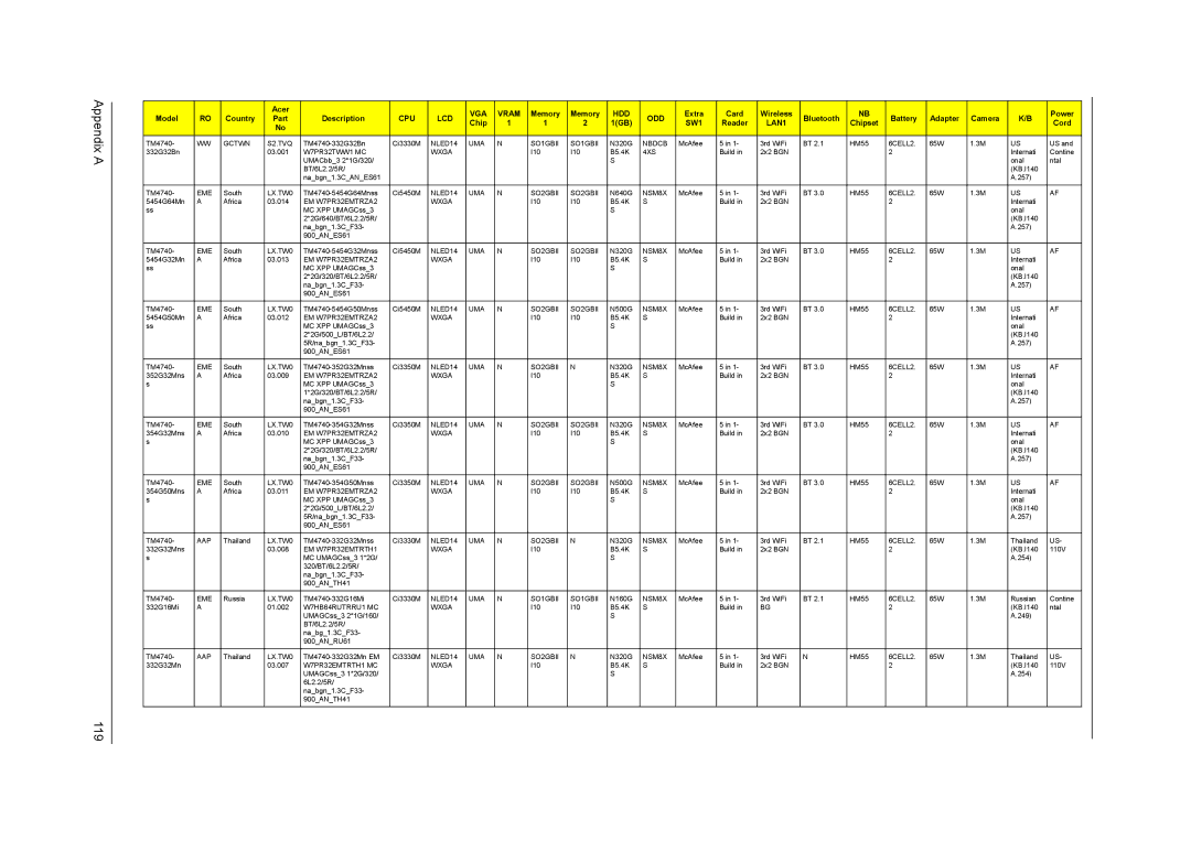 Acer 4740G, 4740ZG manual Appendix a 119, Gctwn S2.TVQ, LX.TW0 