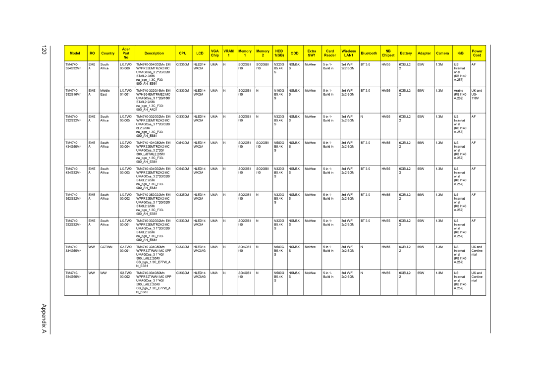 Acer 4740G, 4740ZG manual Appendix a, W7HB64EMTRME2 MC Wxga, NLED14 UMA SO4GBII, W7PR32TWW1 MC XPP Wxgag 