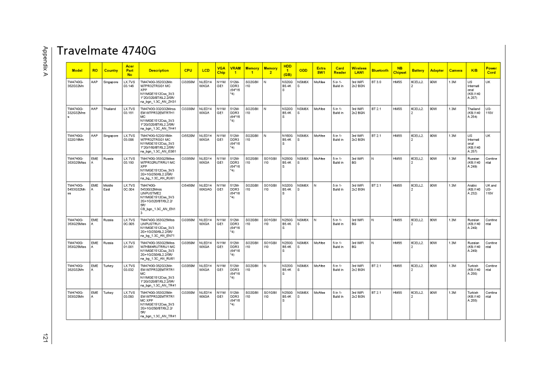 Acer 4740ZG manual Travelmate 4740G, Appendix a 121 