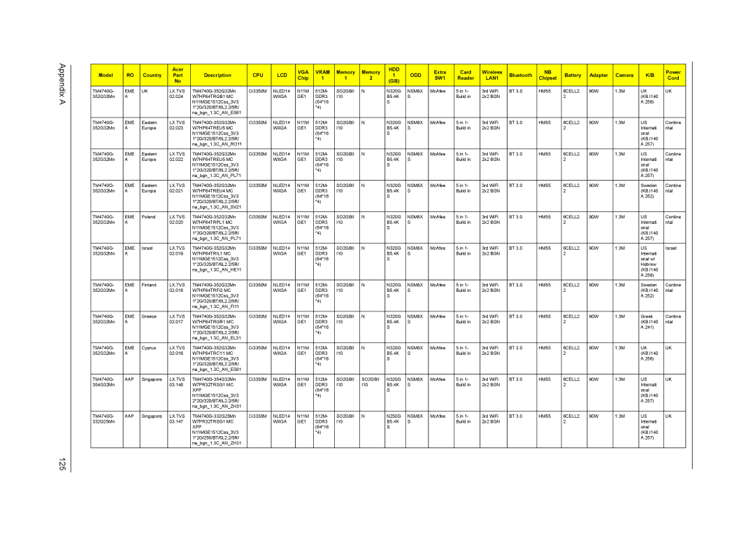 Acer 4740ZG, 4740G manual Appendix a 125 