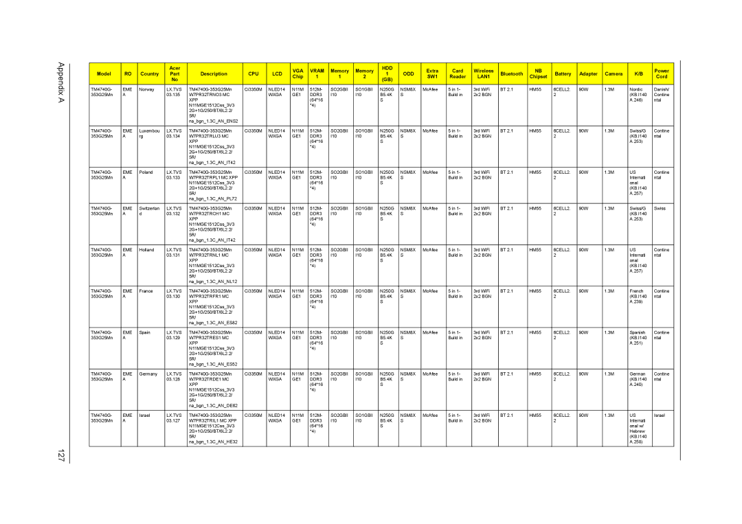 Acer 4740G, 4740ZG manual Appendix a 127 