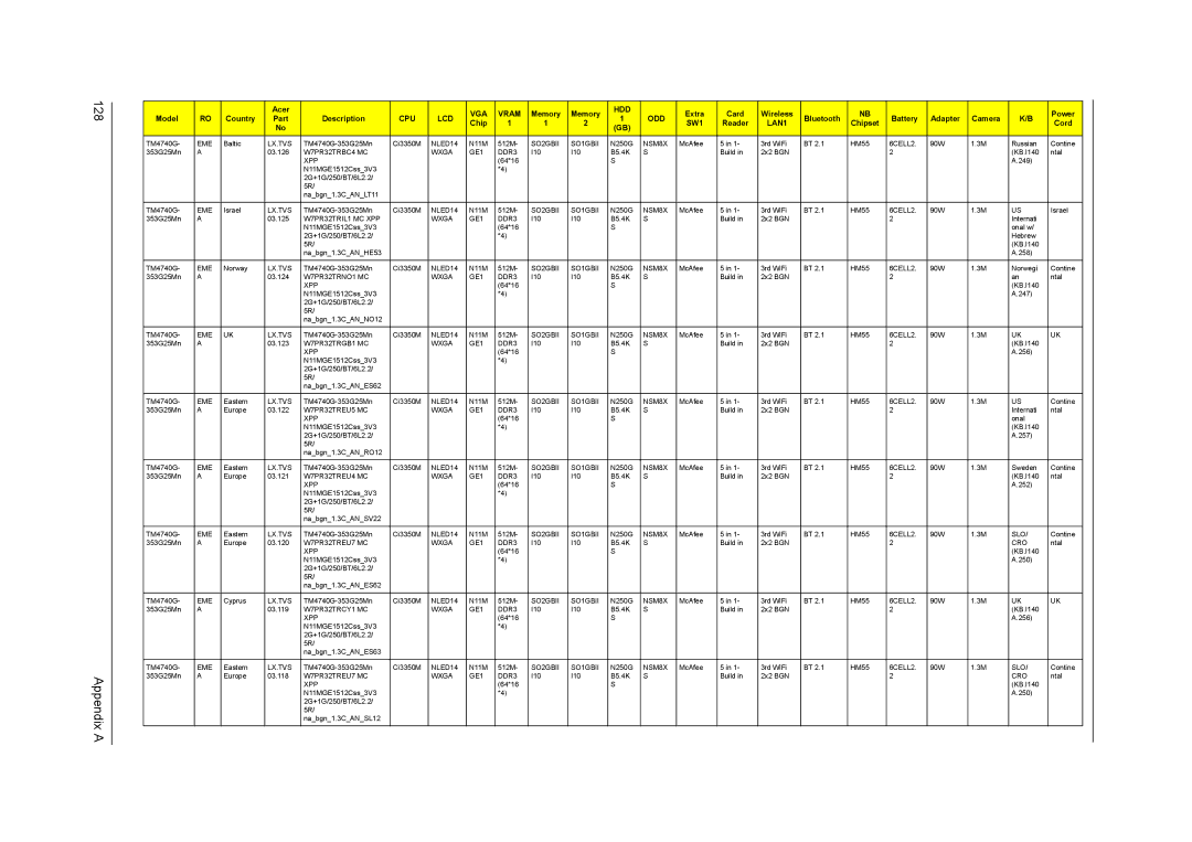 Acer 4740G, 4740ZG manual Appendix a 