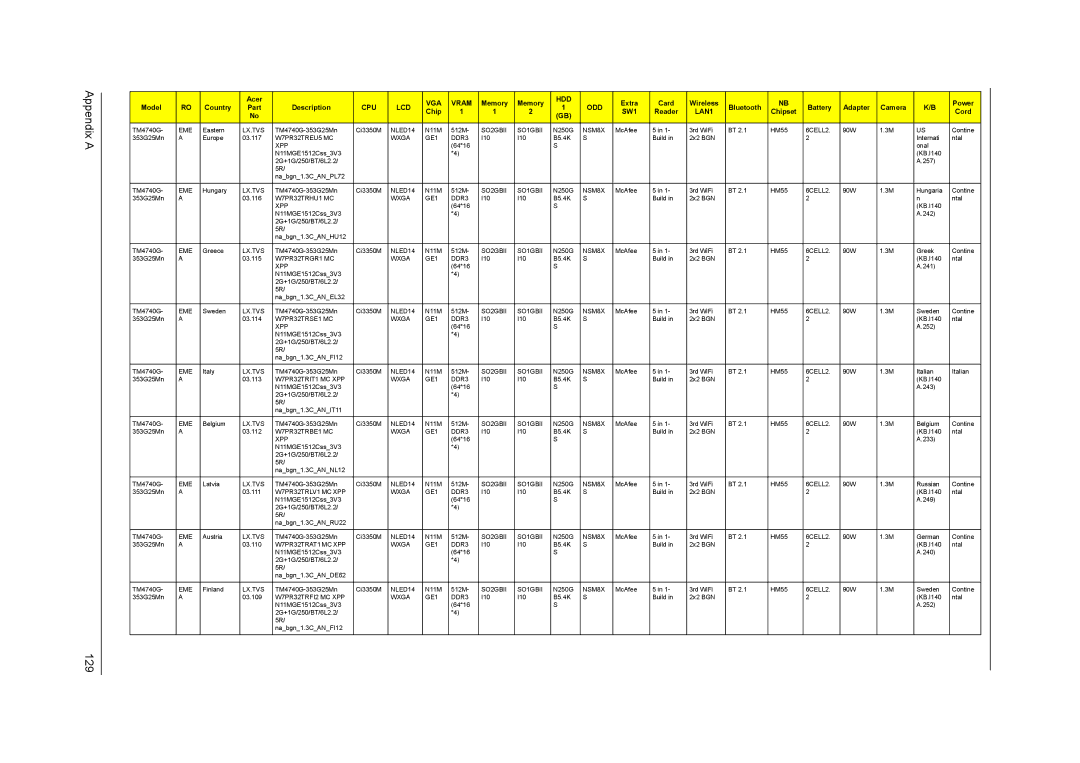 Acer 4740ZG, 4740G manual Appendix a 129 