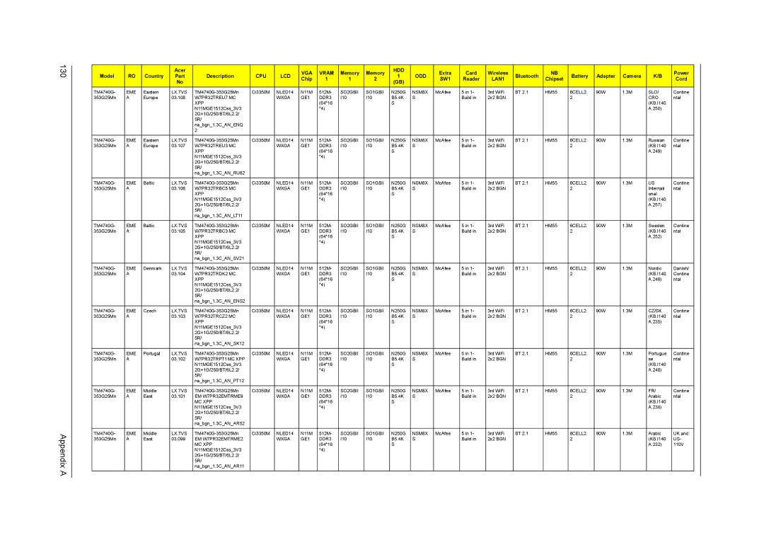 Acer 4740G, 4740ZG manual Appendix a 