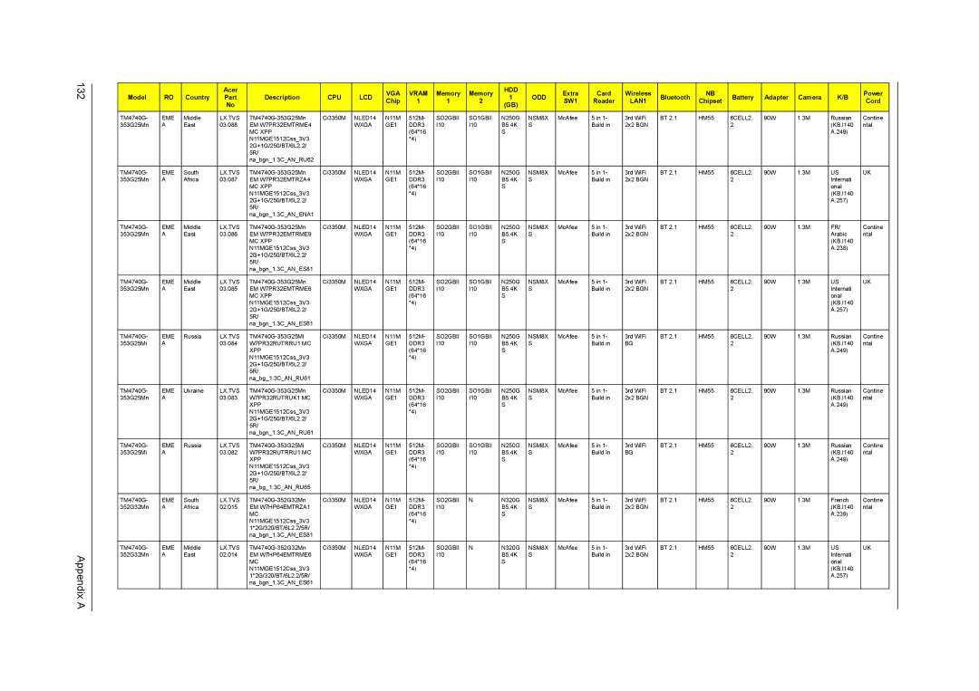 Acer 4740G, 4740ZG manual Appendix a 