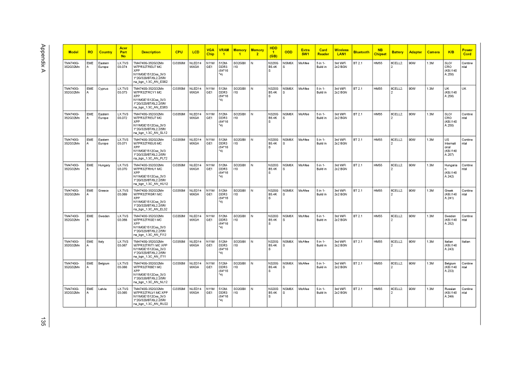 Acer 4740G, 4740ZG manual Appendix a 135, Slo 