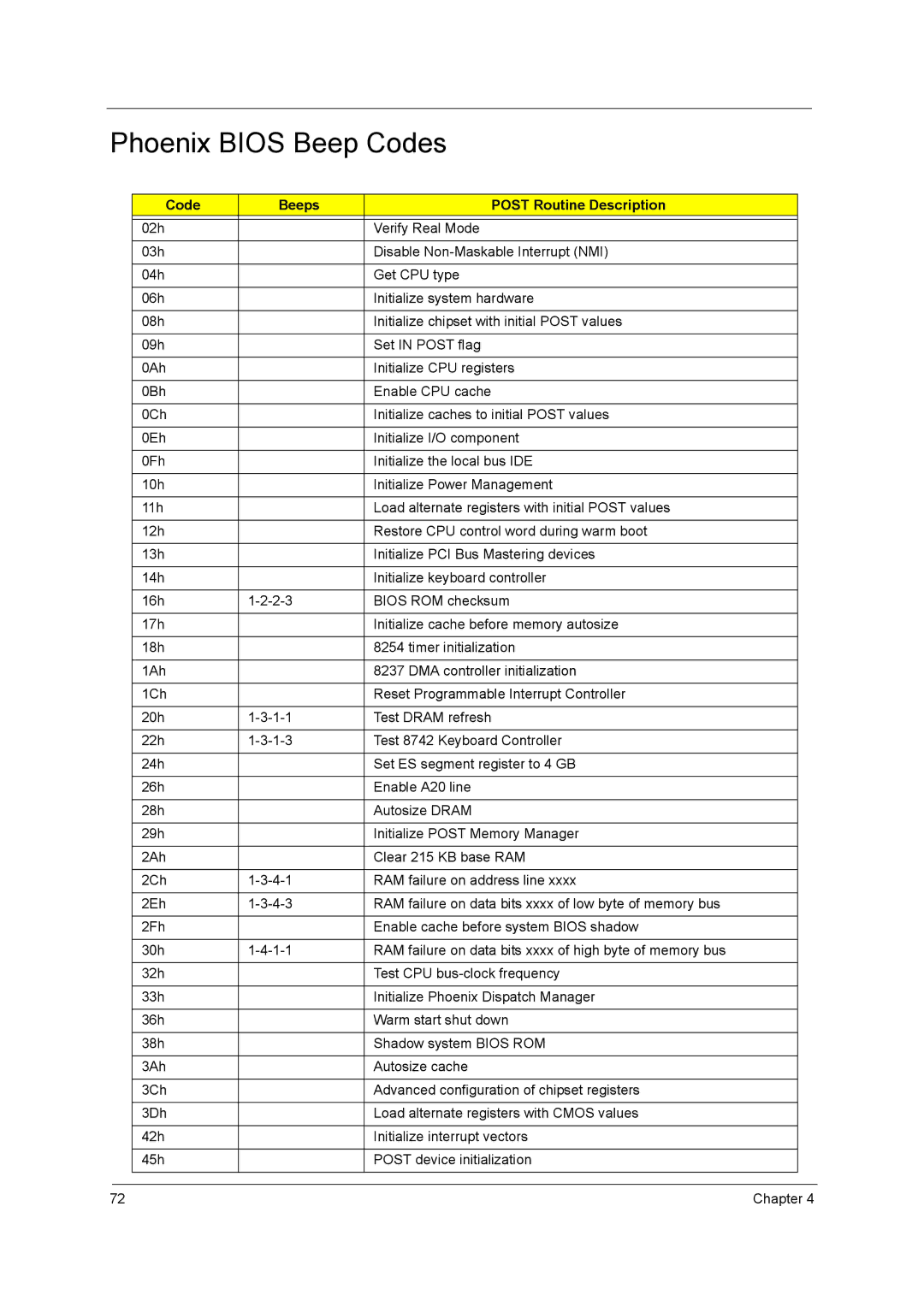 Acer 4740G, 4740ZG manual Phoenix Bios Beep Codes, Code Beeps Post Routine Description 