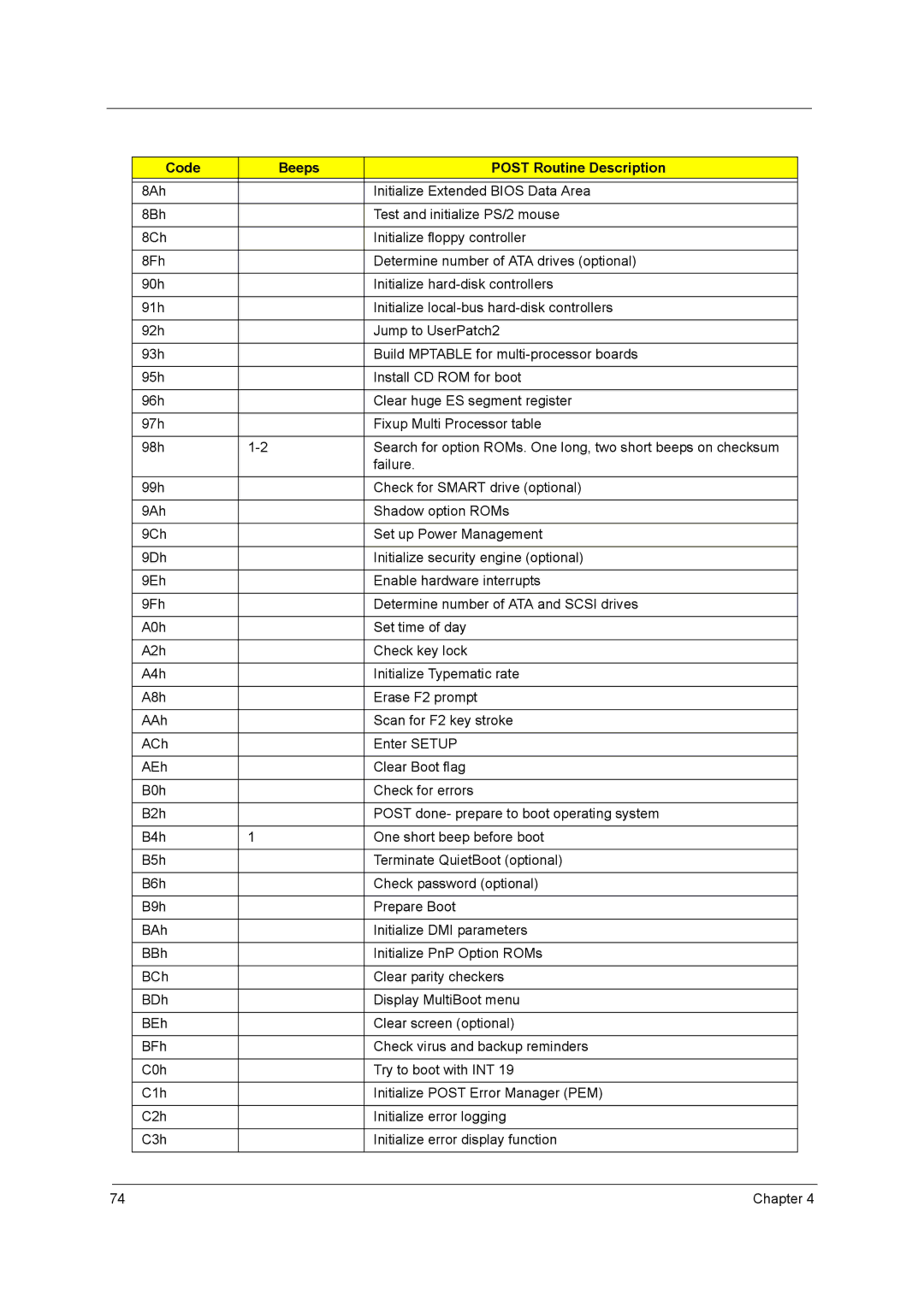 Acer 4740G, 4740ZG manual Code Beeps Post Routine Description 