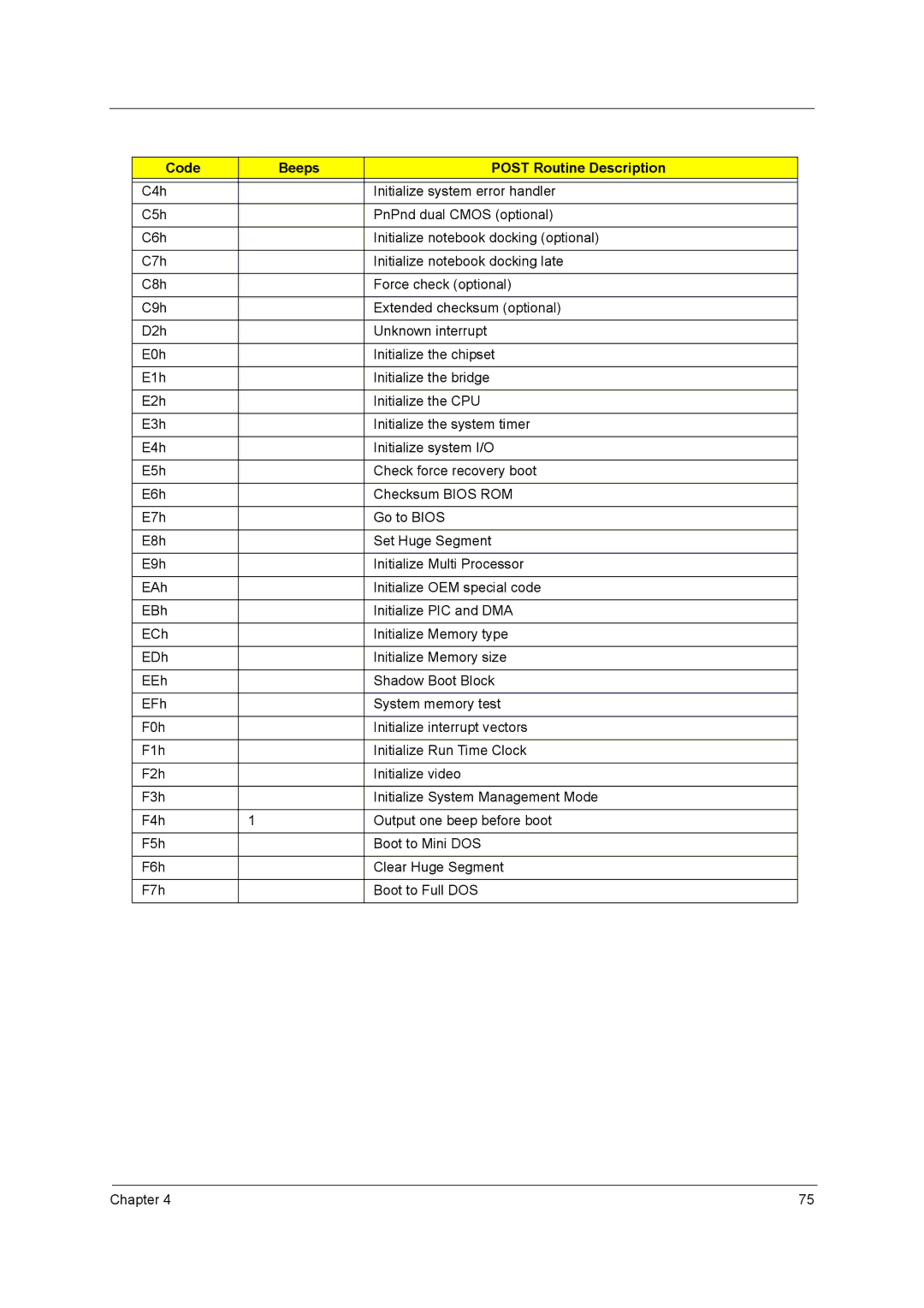 Acer 4740G, 4740ZG manual Code Beeps Post Routine Description 