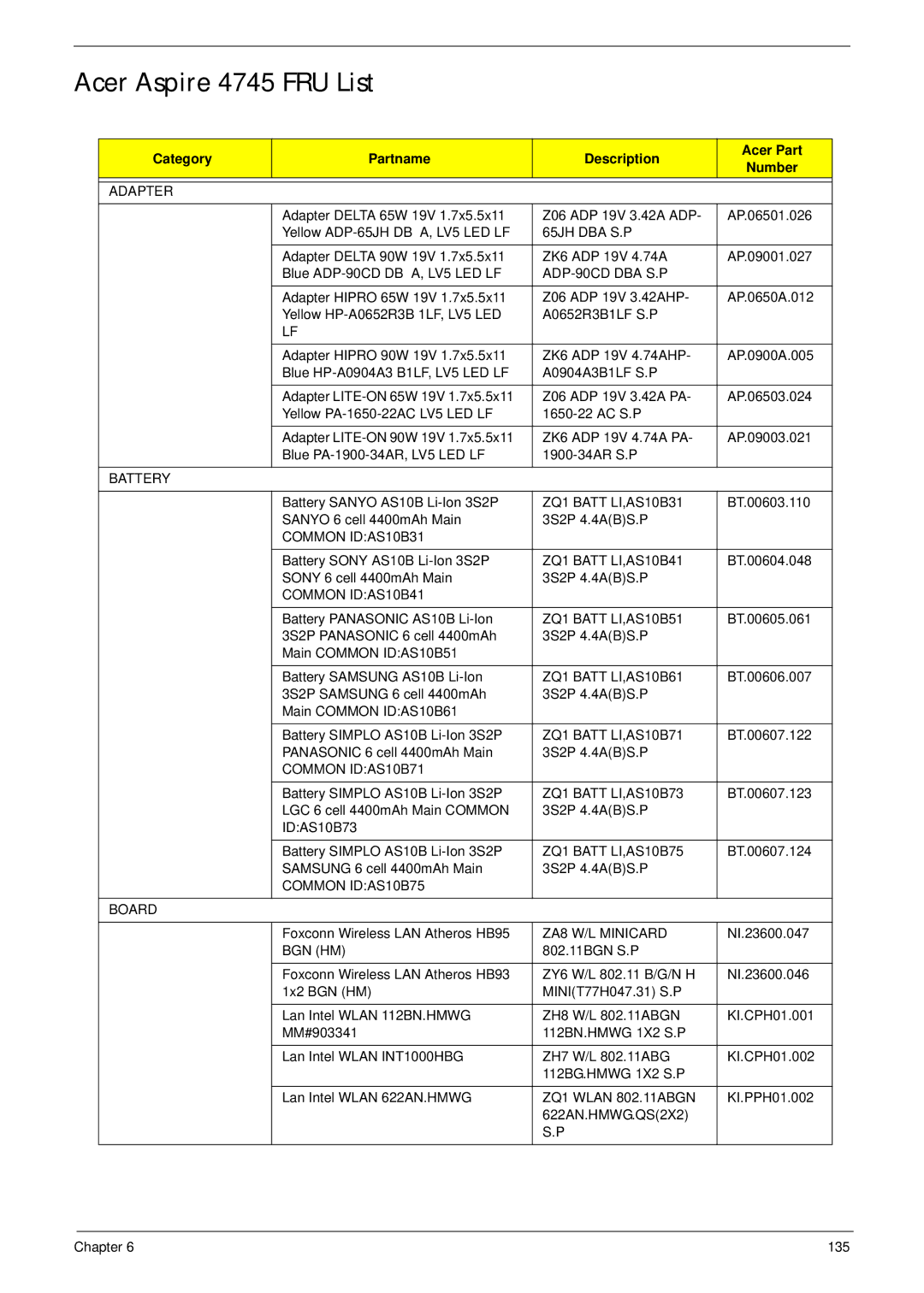 Acer manual Acer Aspire 4745 FRU List, Category Partname Description Acer Part Number 