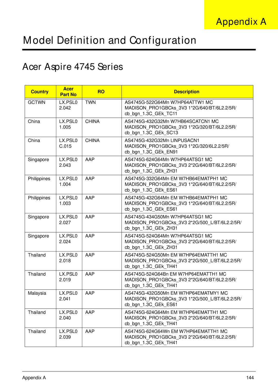 Acer manual Appendix a, Acer Aspire 4745 Series, Country Acer Description 