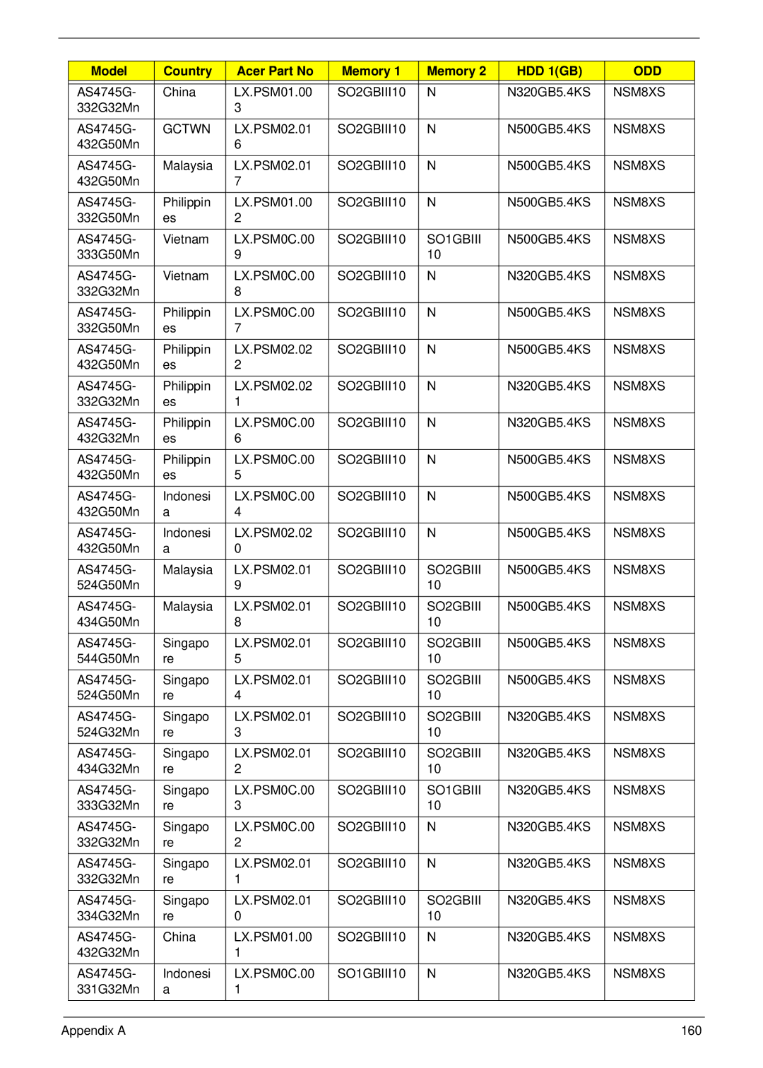 Acer 4745 manual LX.PSM0C.00 SO2GBIII10 SO1GBIII, LX.PSM0C.00 SO1GBIII10 