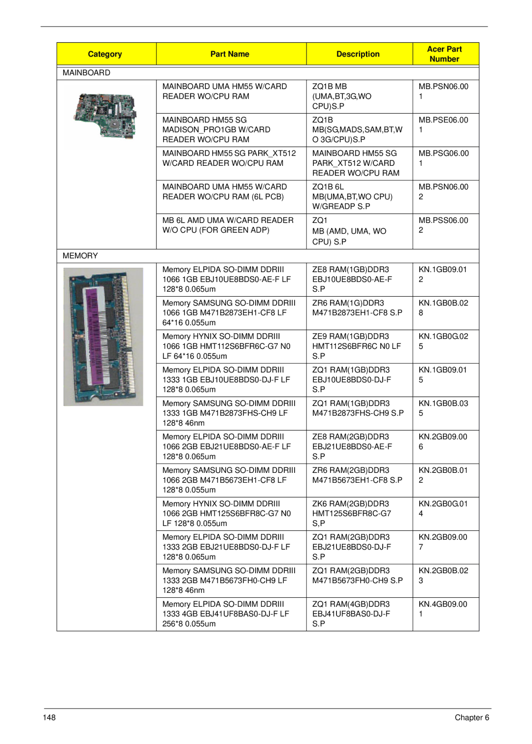 Acer 4820T manual Mainboard Mainboard UMA HM55 W/CARD ZQ1B MB 