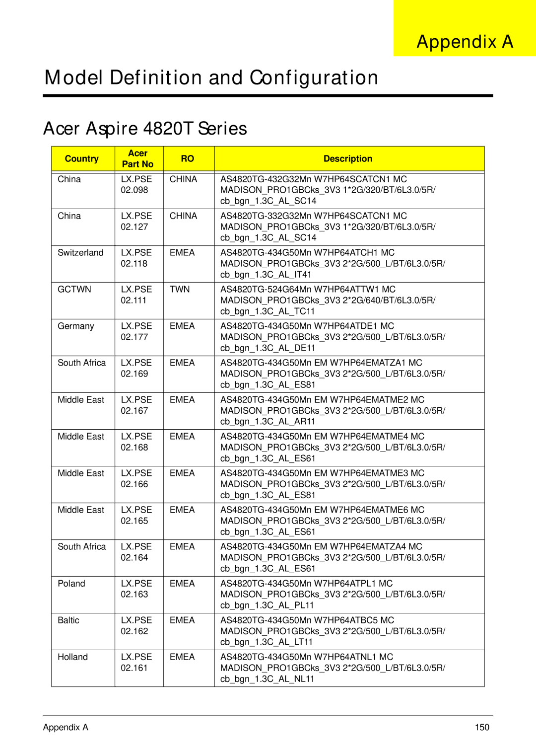 Acer manual Appendix a, Acer Aspire 4820T Series, Country Acer Description 