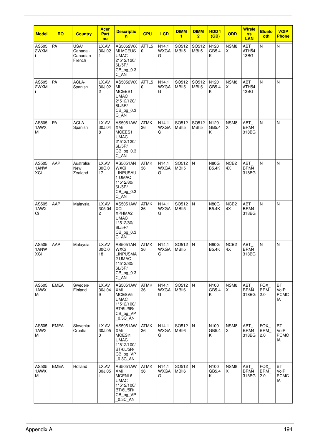 Acer 4930G manual Appendix a 194 