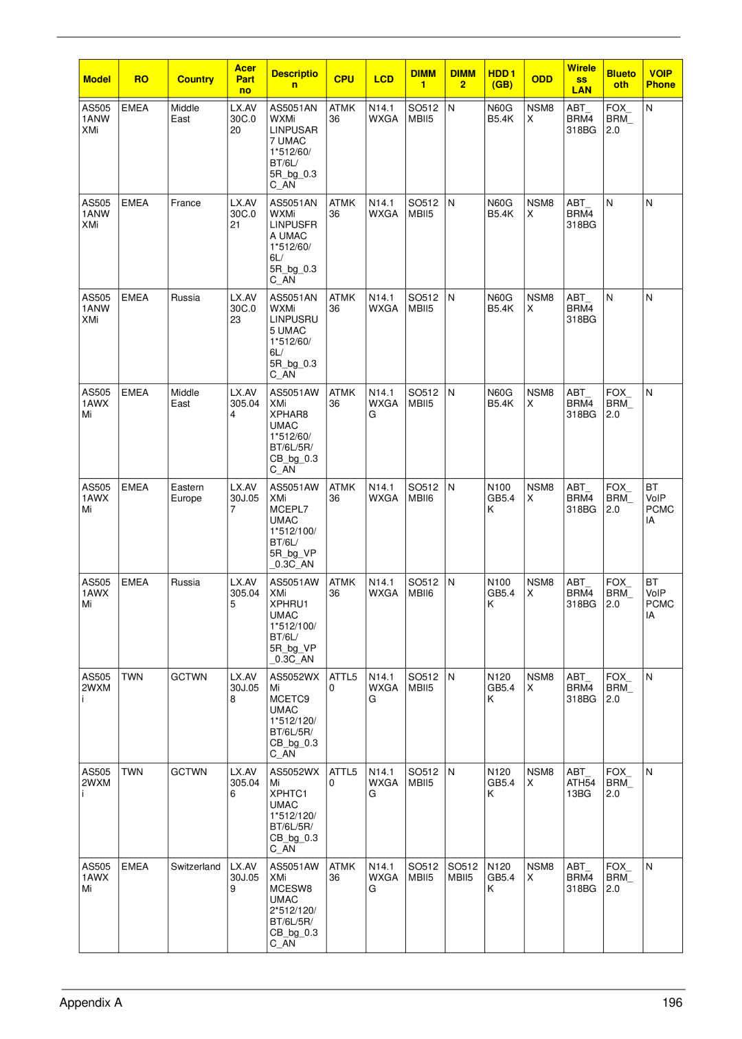 Acer 4930G manual Appendix a 196 