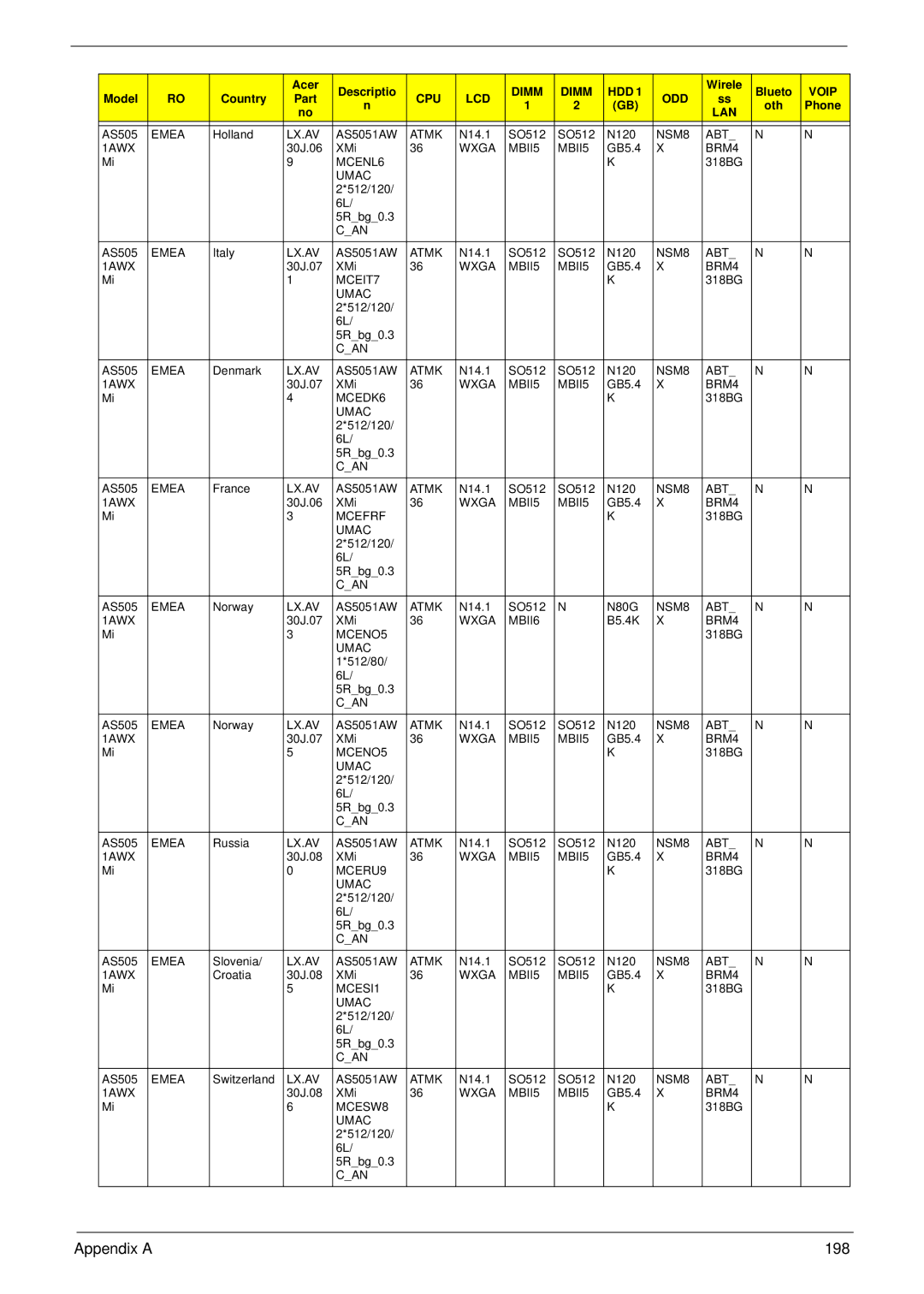 Acer 4930G manual Appendix a 198 