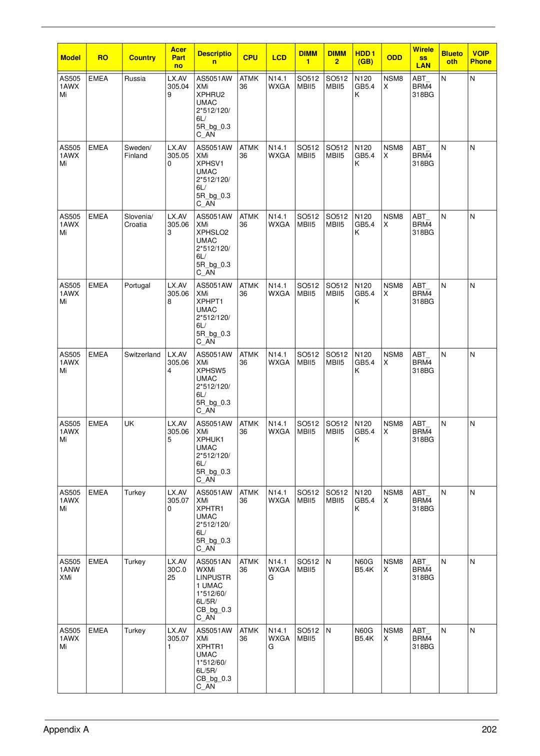 Acer 4930G manual Appendix a 202 