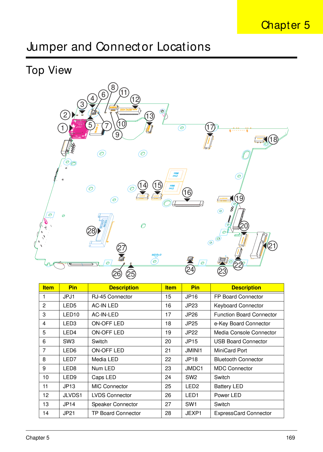 Acer 4935G SERIES manual Top View, Pin Description 