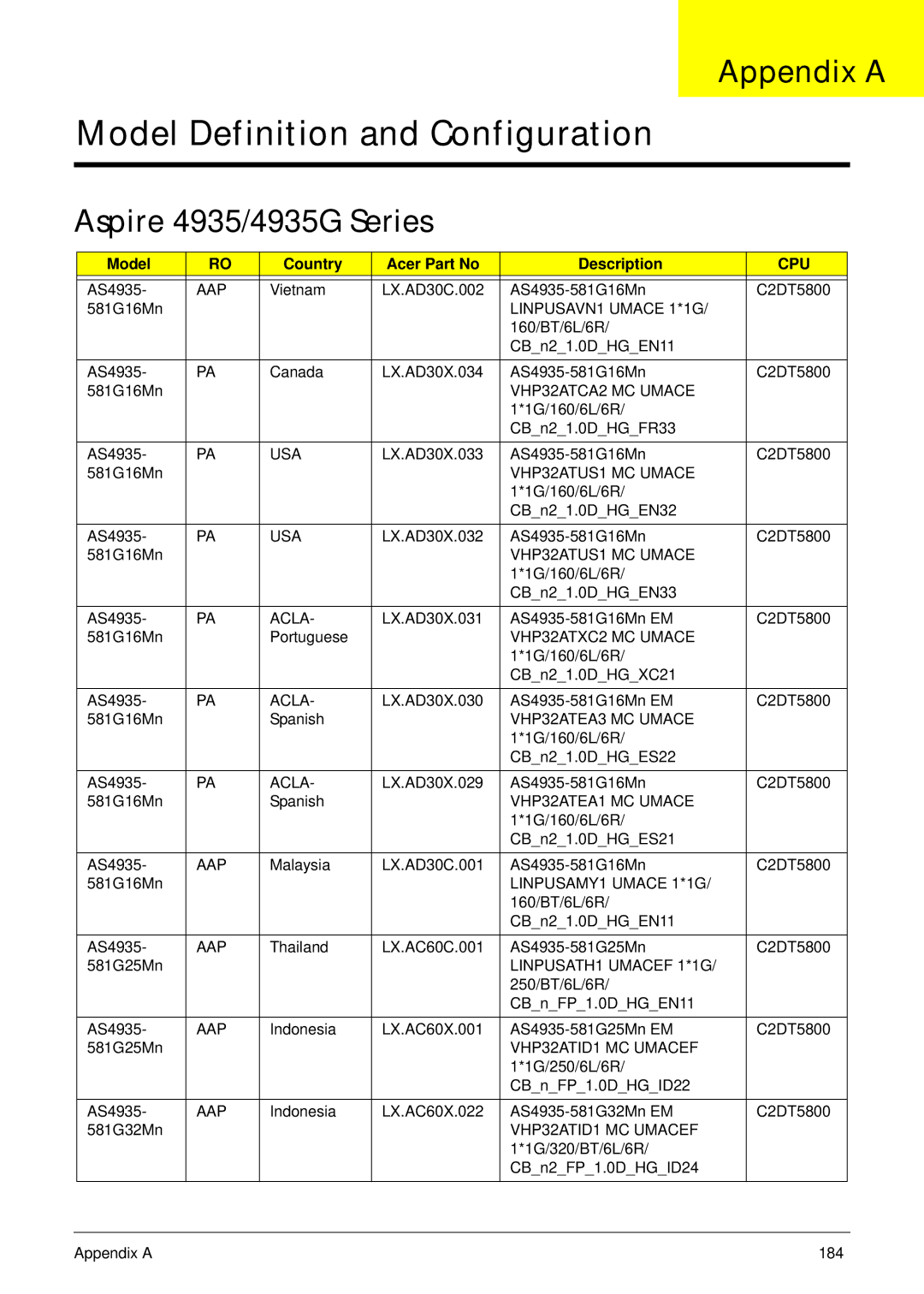 Acer 4935G SERIES manual Appendix a, Aspire 4935/4935G Series, Model Country Acer Part No Description 