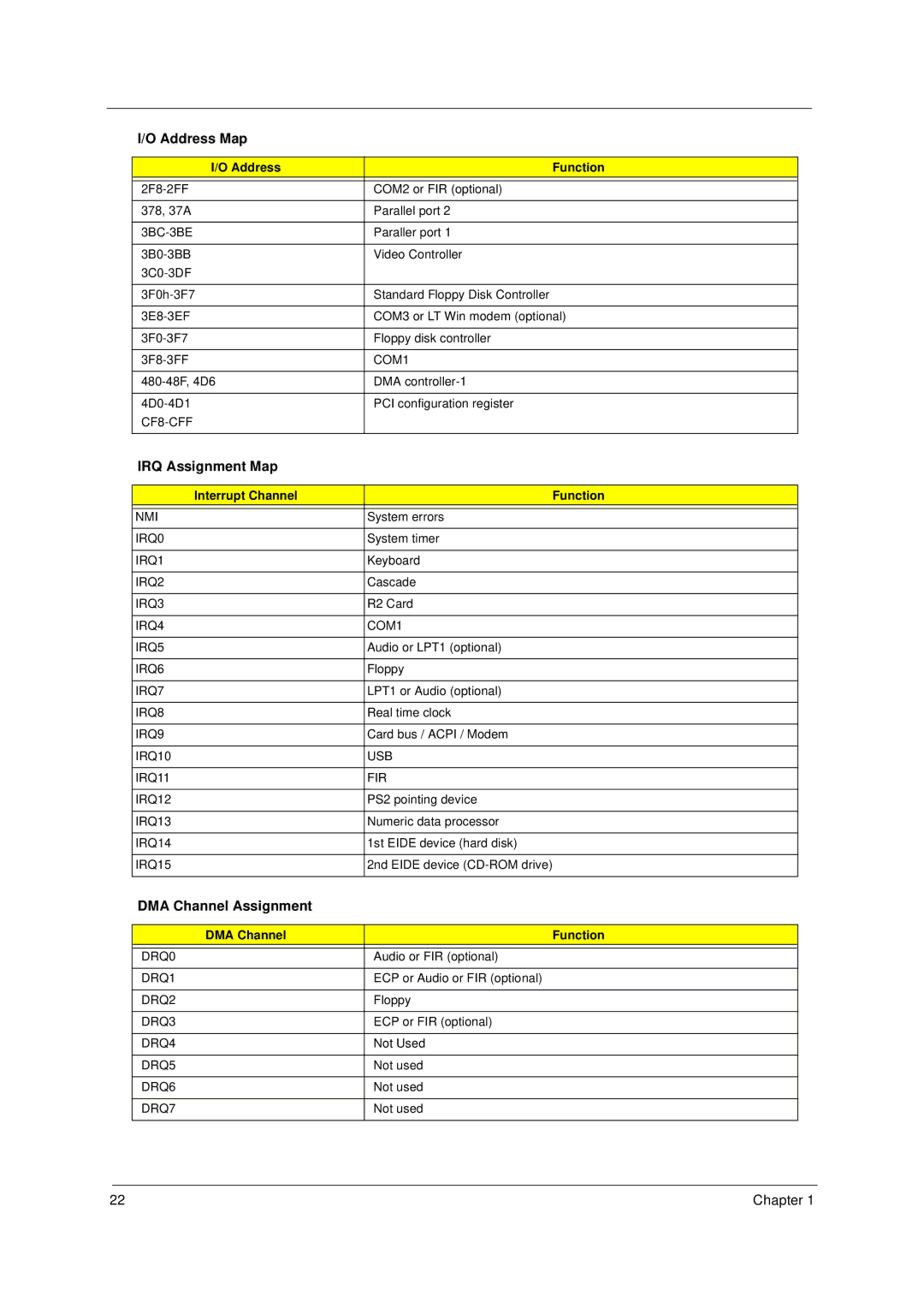 Acer 49.49C02.001 manual IRQ Assignment Map, DMA Channel Assignment, Interrupt Channel Function, DMA Channel Function 