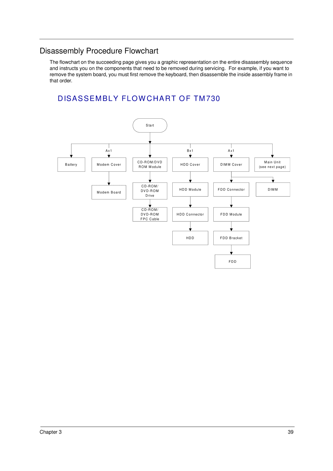 Acer 49.49C02.001 manual Disassembly Procedure Flowchart, Is a S S E M B L Y FLO W C H a R T O F TM 