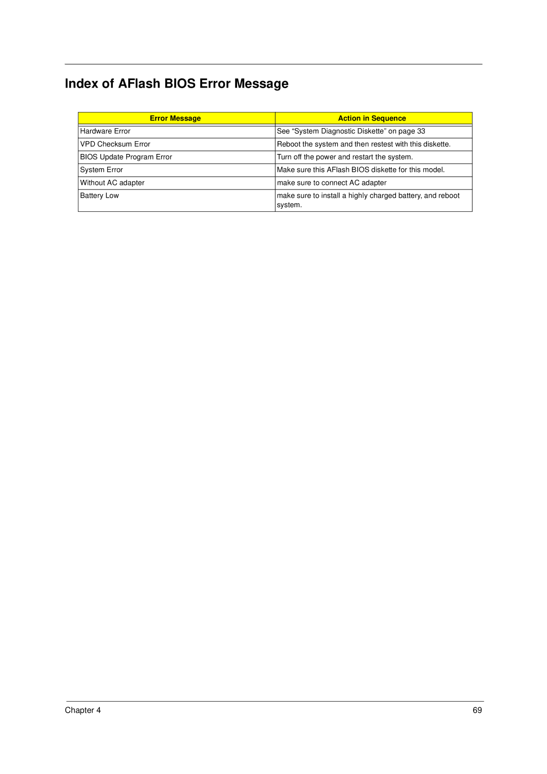 Acer 49.49C02.001 manual Index of AFlash Bios Error Message, Error Message Action in Sequence 