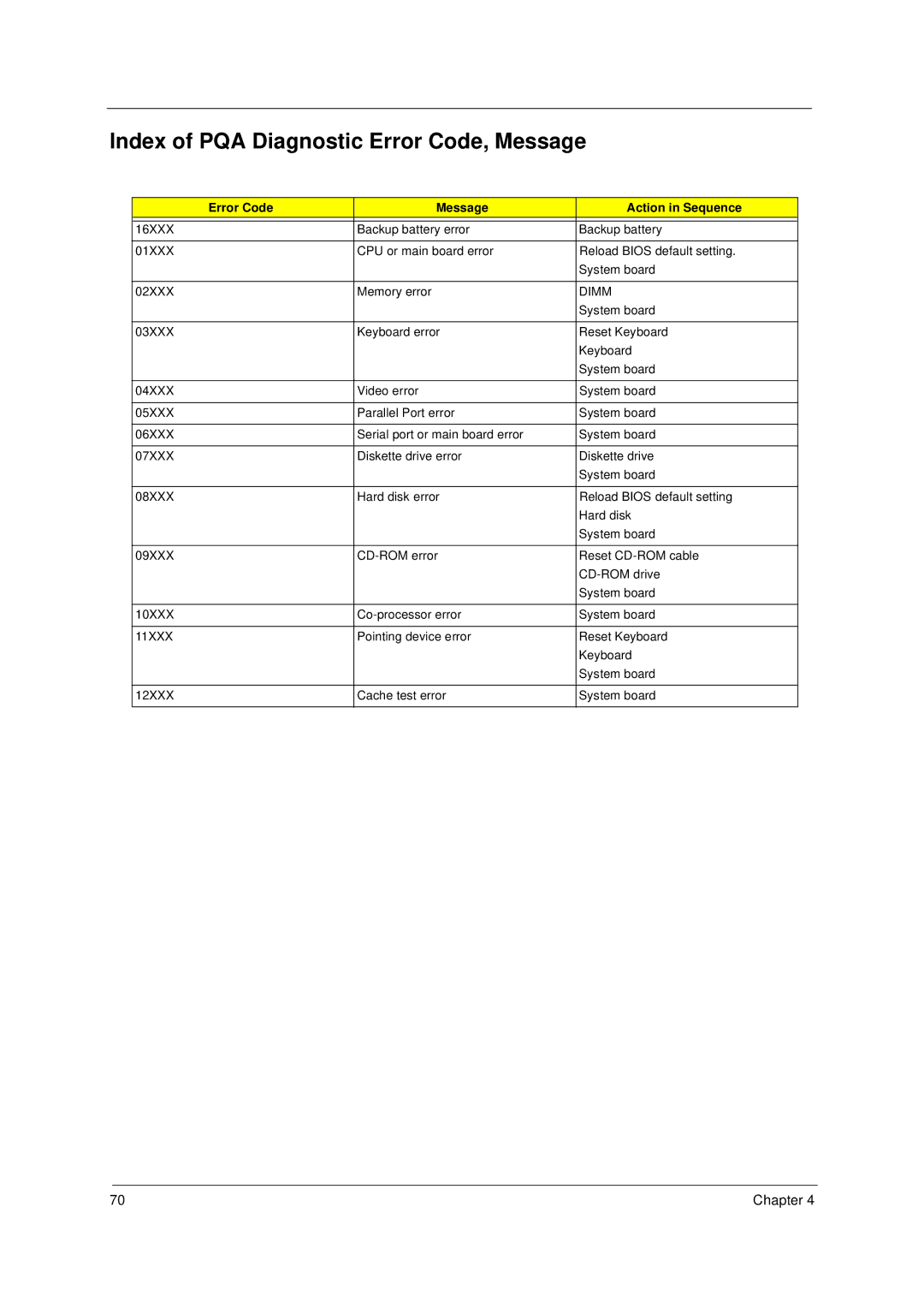 Acer 49.49C02.001 manual Index of PQA Diagnostic Error Code, Message, Error Code Message Action in Sequence 