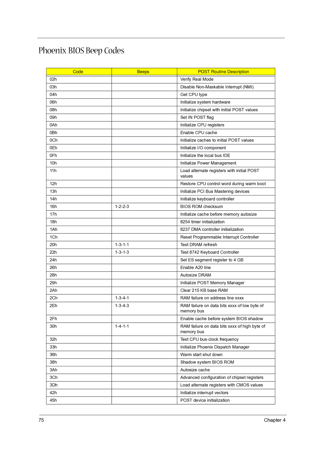 Acer 5000, 3500 manual Phoenix Bios Beep Codes, Code Beeps Post Routine Description 