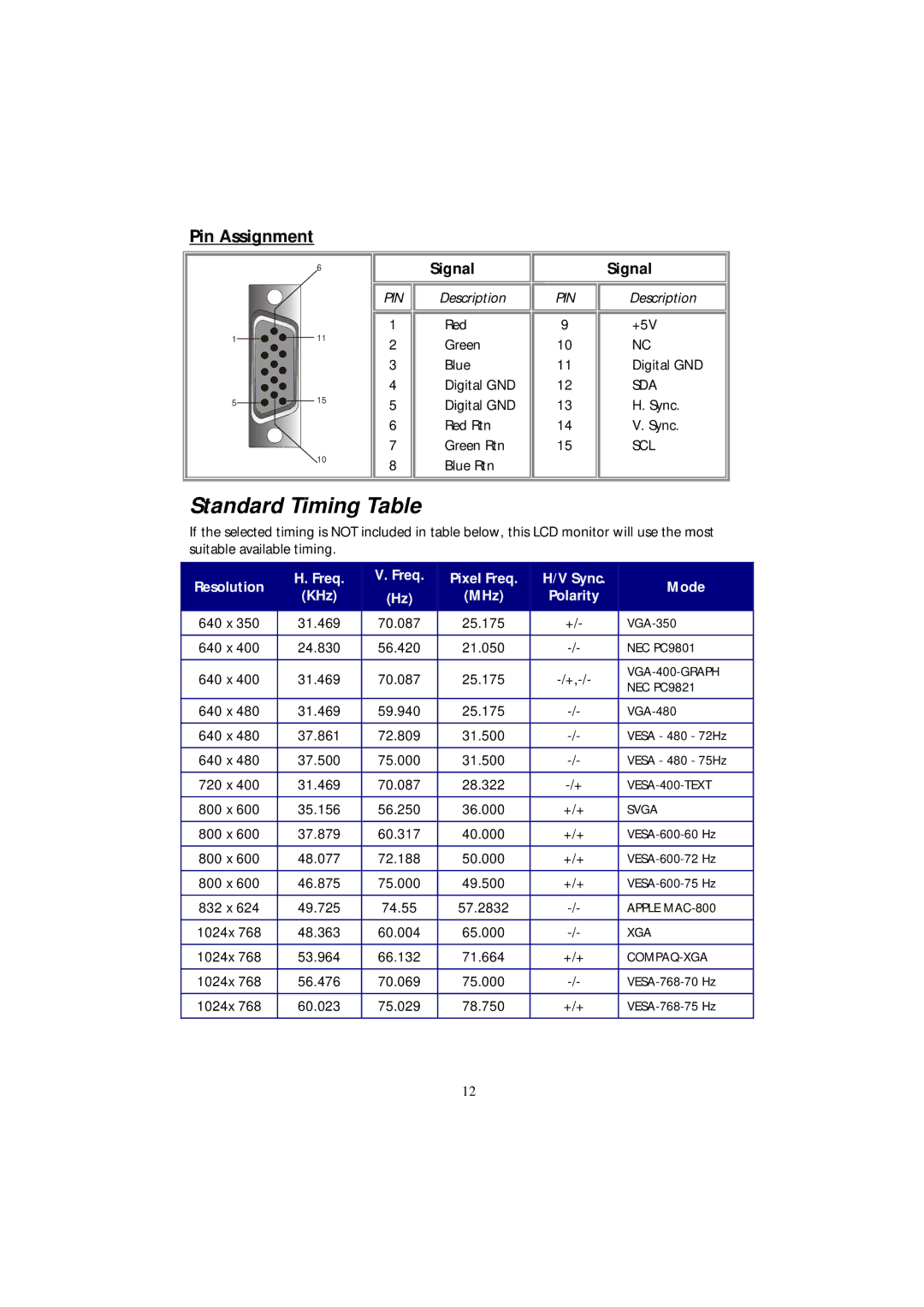 Acer 501 manual Standard Timing Table, Pin Assignment 