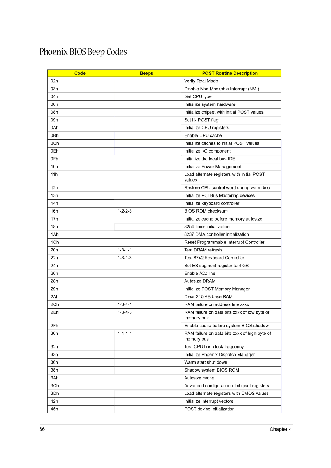 Acer 5020 manual Phoenix Bios Beep Codes, Code Beeps Post Routine Description 