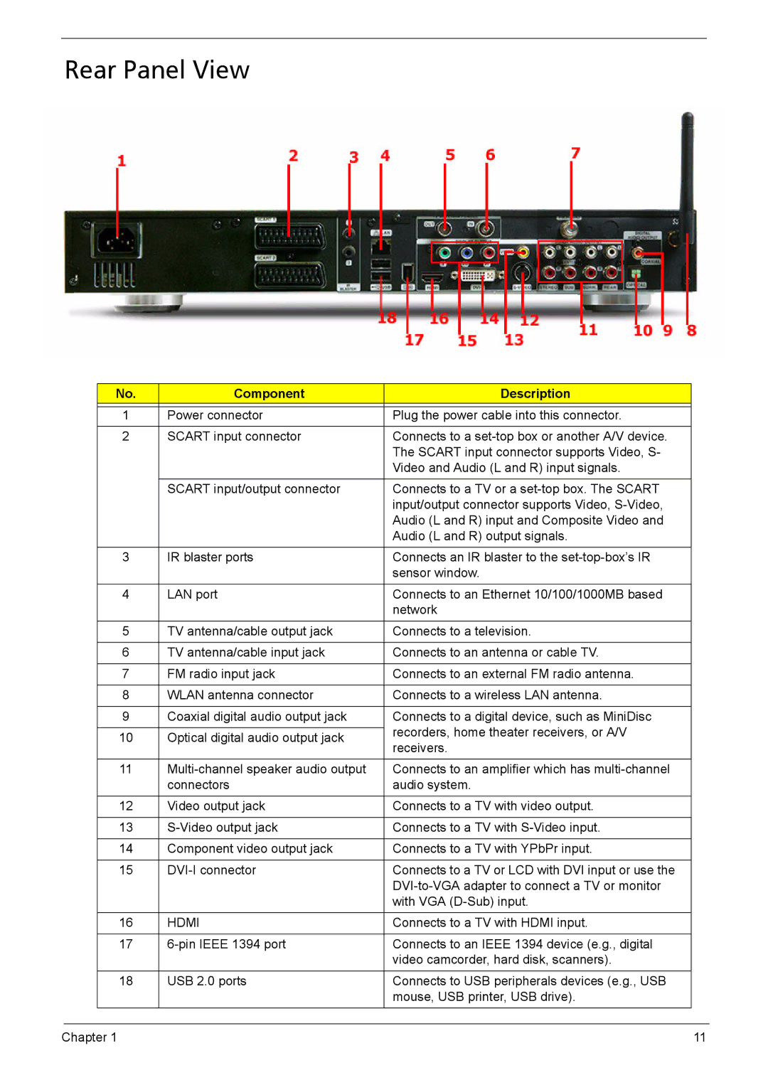 Acer 510 manual Rear Panel View, Hdmi 