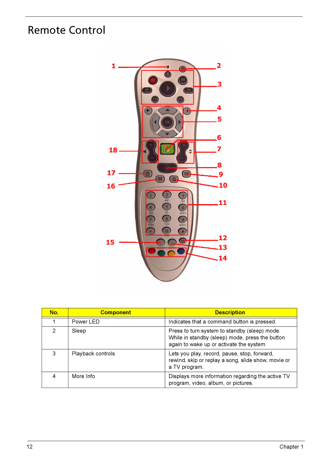 Acer 510 manual Remote Control 