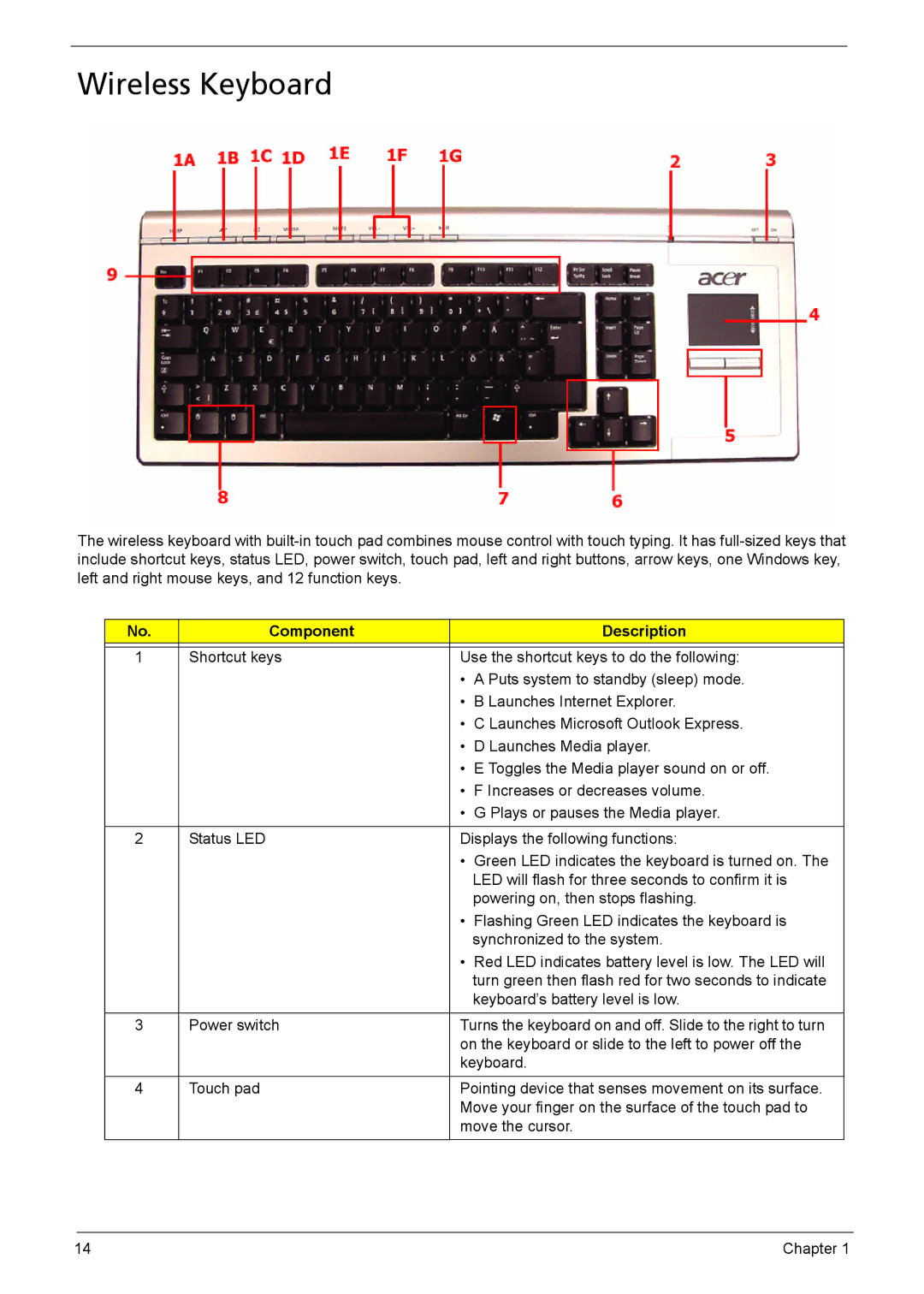 Acer 510 manual Wireless Keyboard 