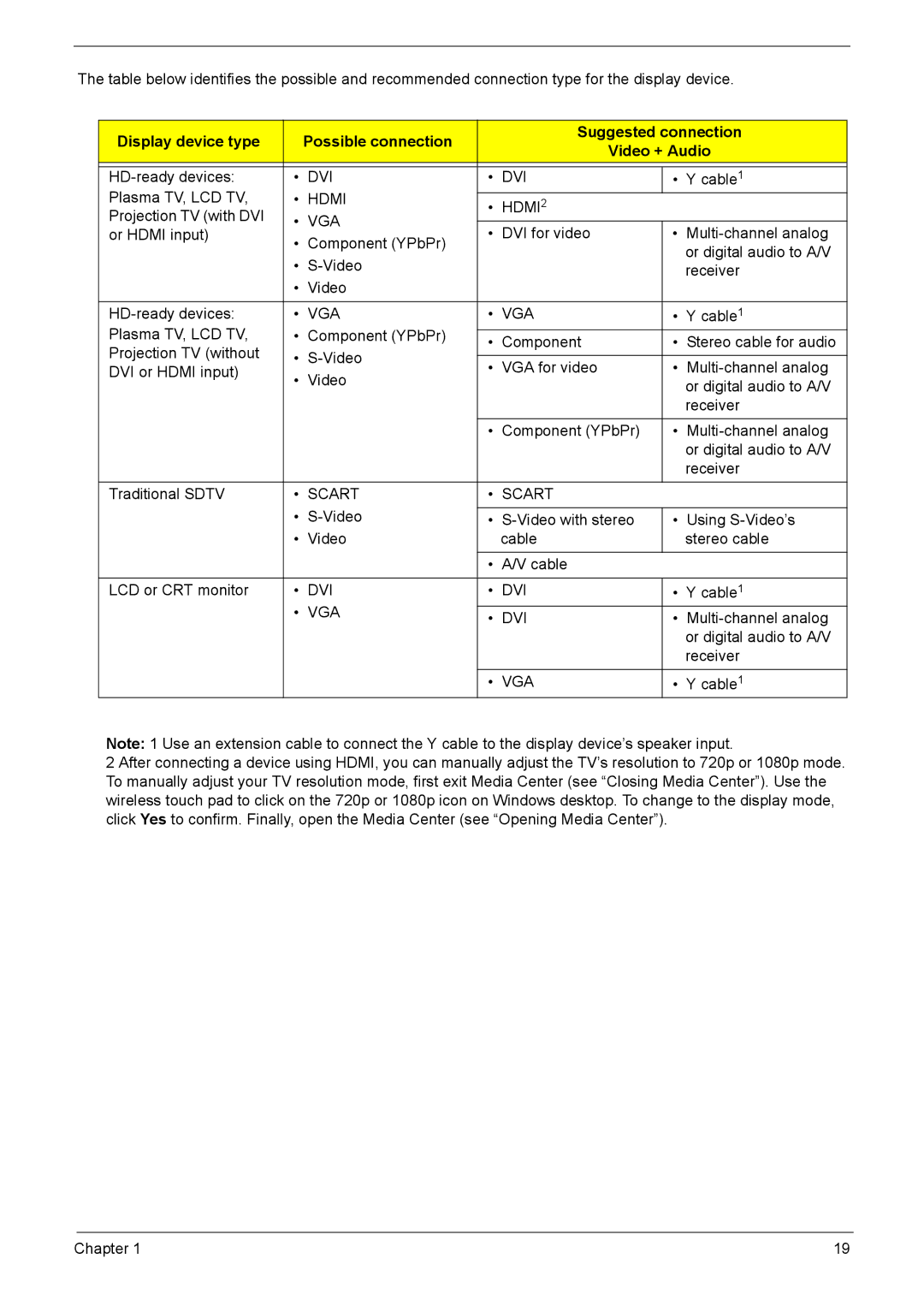 Acer 510 manual Dvi 