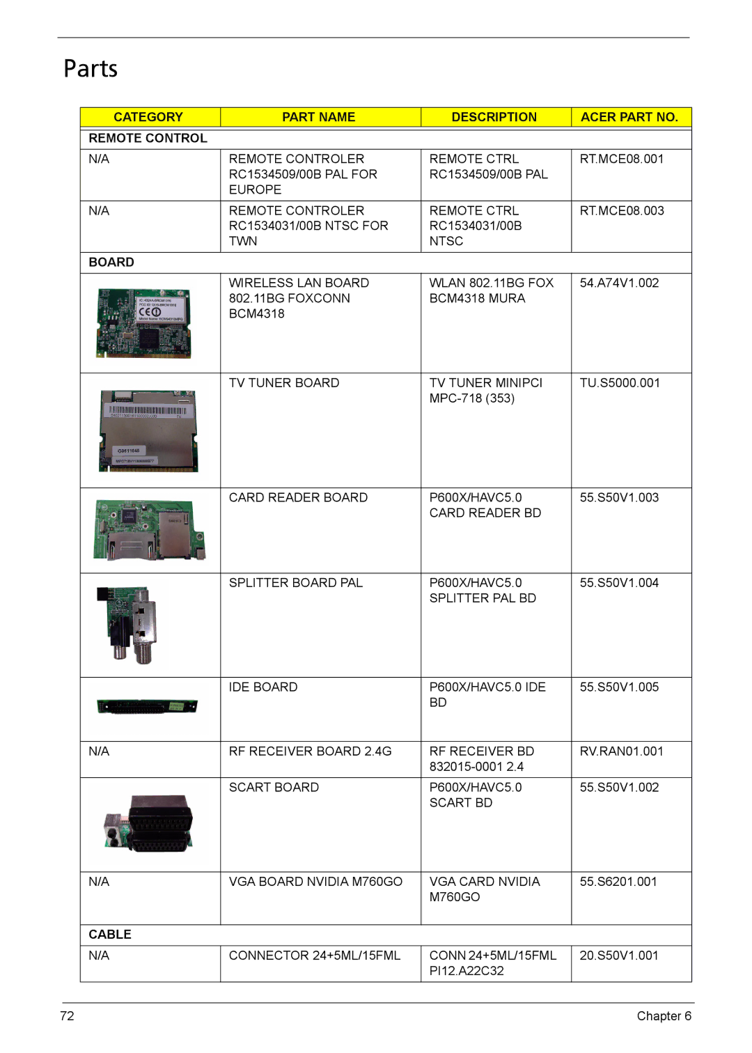 Acer 510 manual Parts, Category Part Name Description Acer Part no Remote Control 