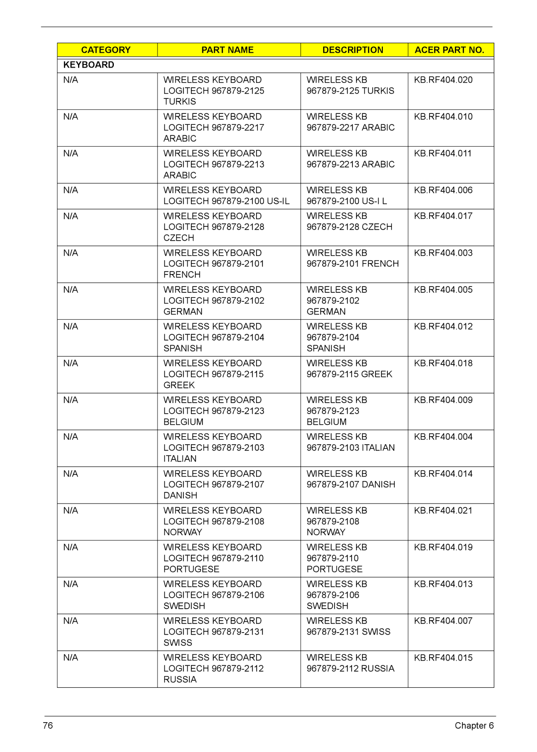 Acer 510 manual Category Part Name Description Acer Part no Keyboard 