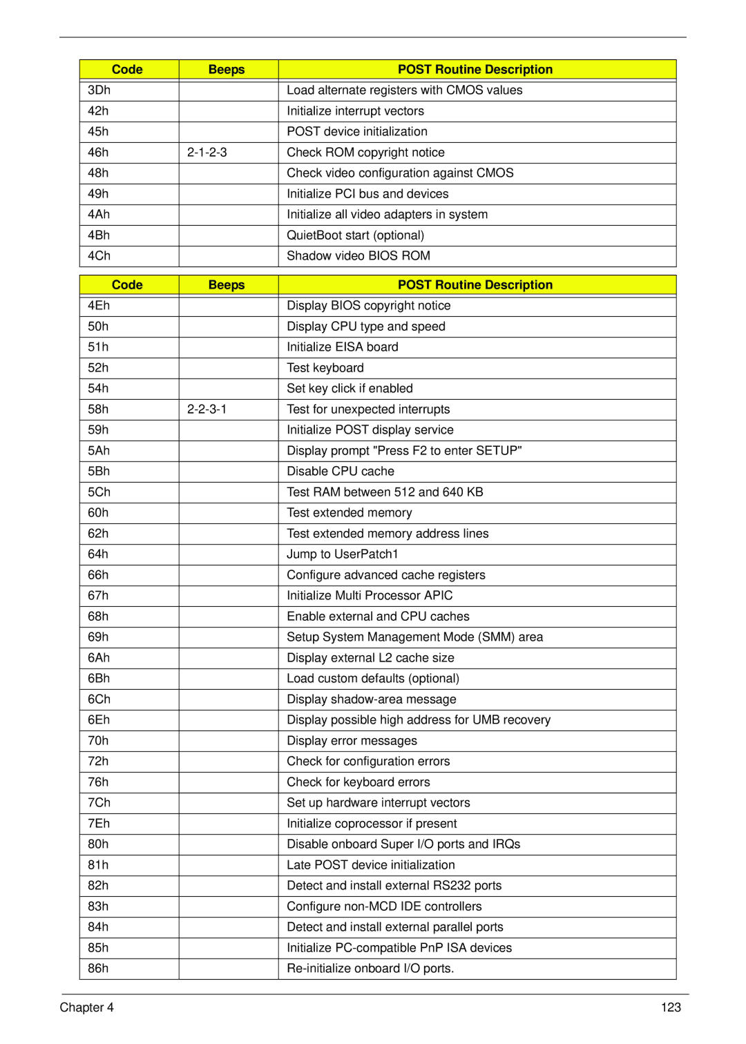 Acer 521 manual Code Beeps Post Routine Description 