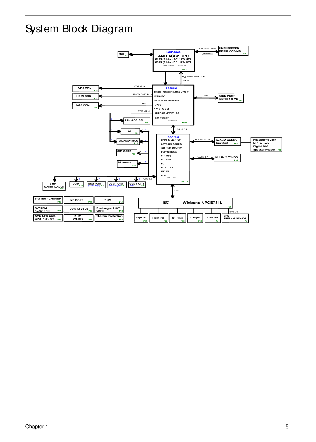 Acer 521 manual System Block Diagram, AMD ASB2 CPU 