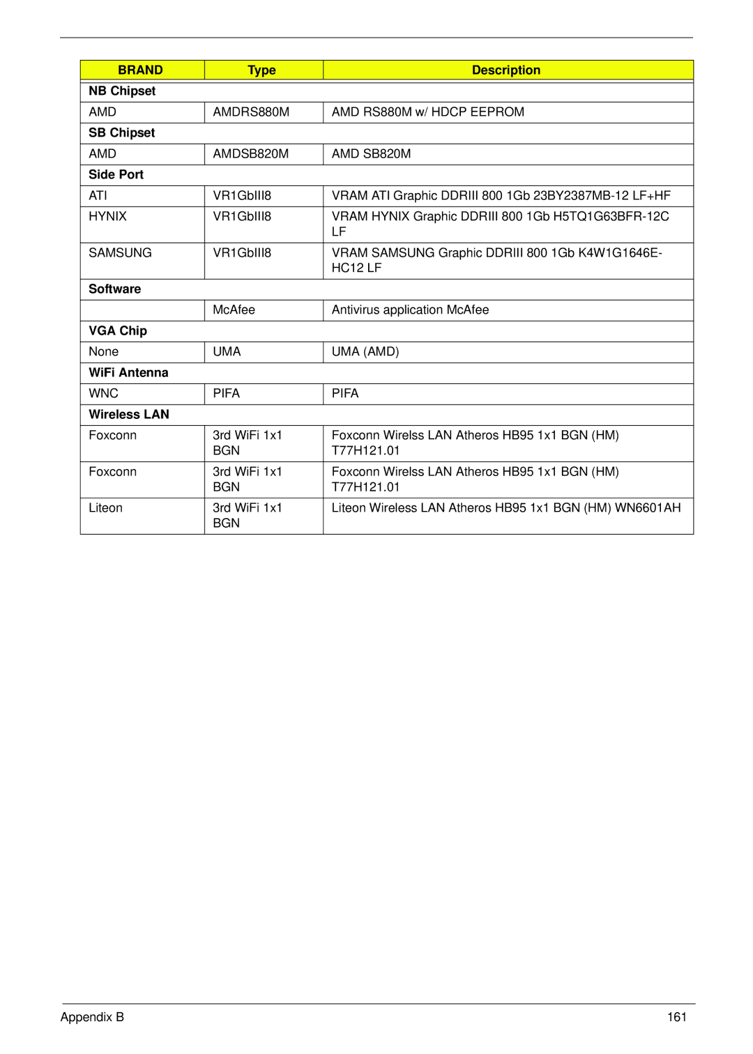 Acer 521 manual Type Description NB Chipset, SB Chipset, Side Port, Software, VGA Chip, WiFi Antenna, Wireless LAN 